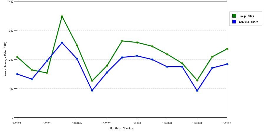 seasonality of hotel rates in Niagara on the Lake