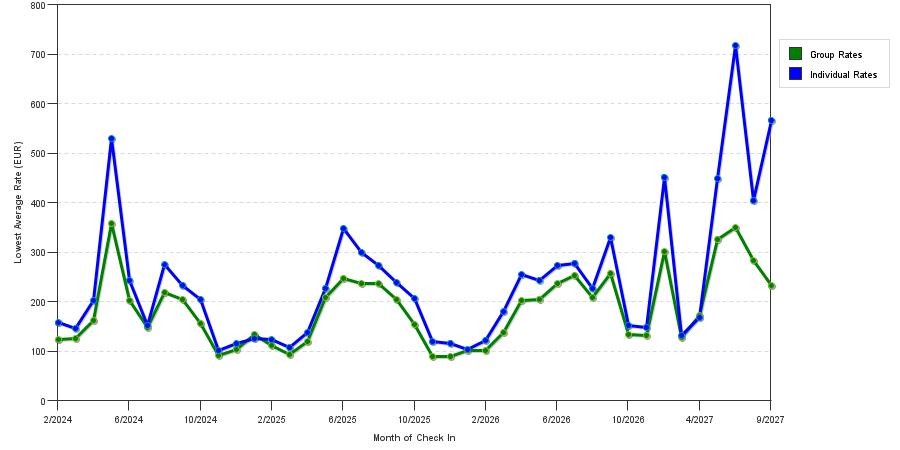 seasonality of hotel rates in Nice