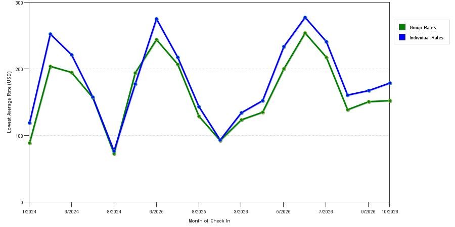 seasonality of hotel rates in Niceville