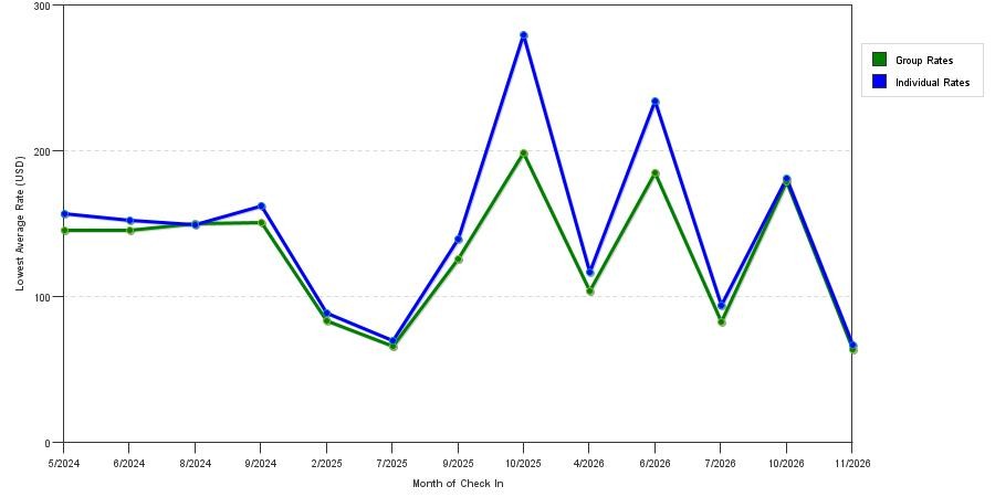 seasonality of hotel rates in Nicholasville