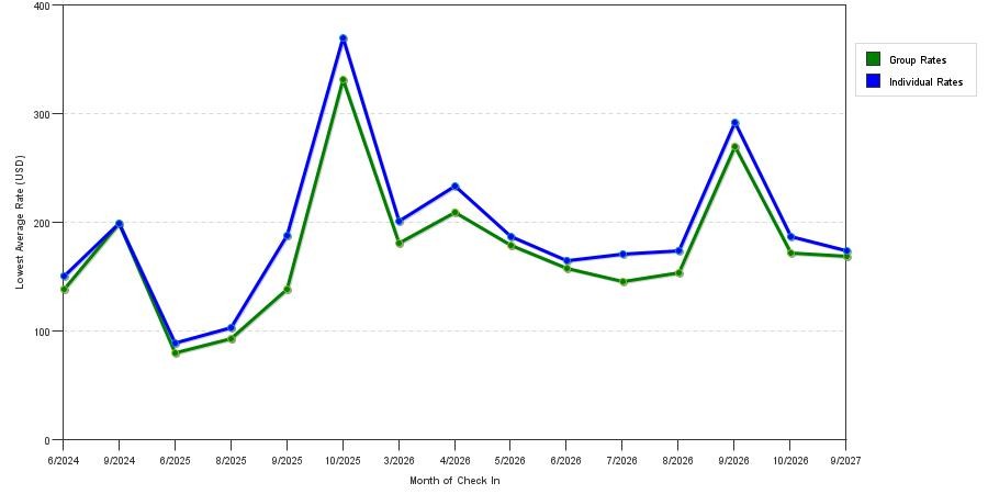 seasonality of hotel rates in Niles