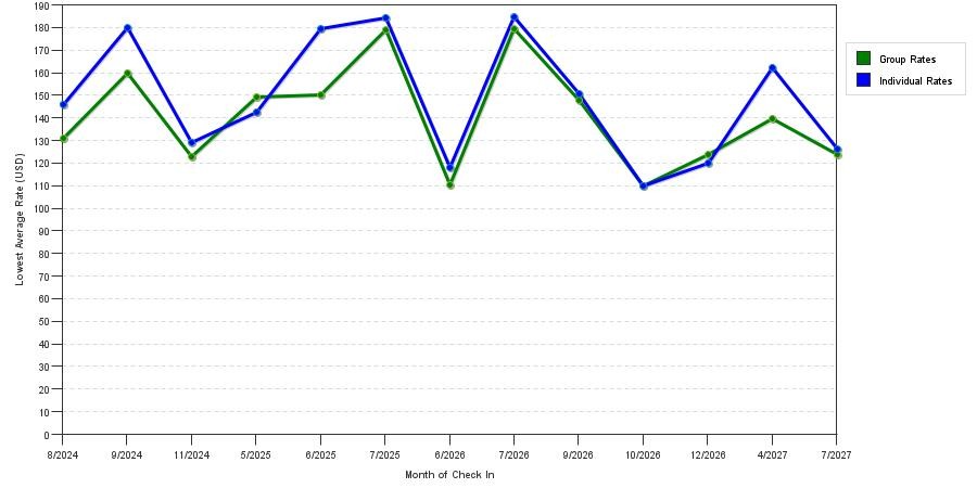 seasonality of hotel rates in Niles