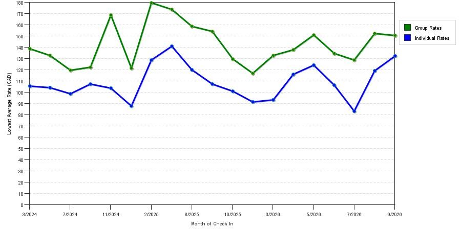 seasonality of hotel rates in Nisku