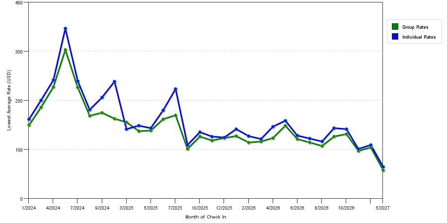 seasonality of hotel rates in Noblesville