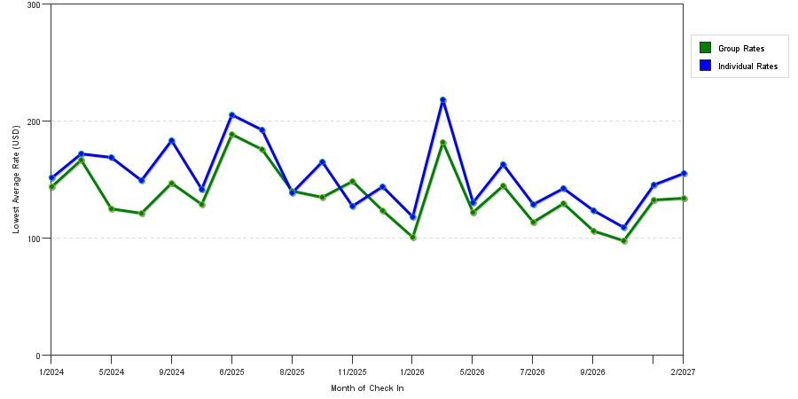 seasonality of hotel rates in Norco