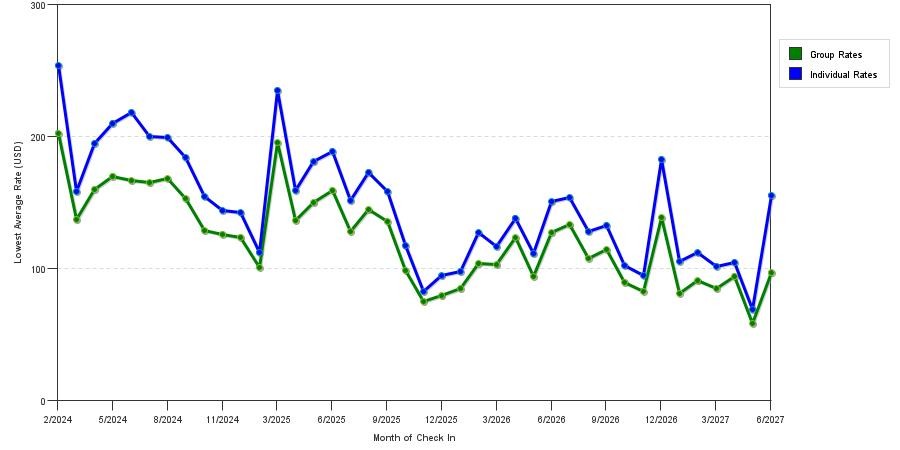 seasonality of hotel rates in Norfolk