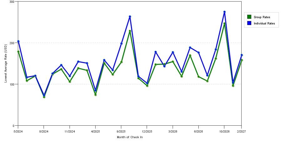 seasonality of hotel rates in Normal