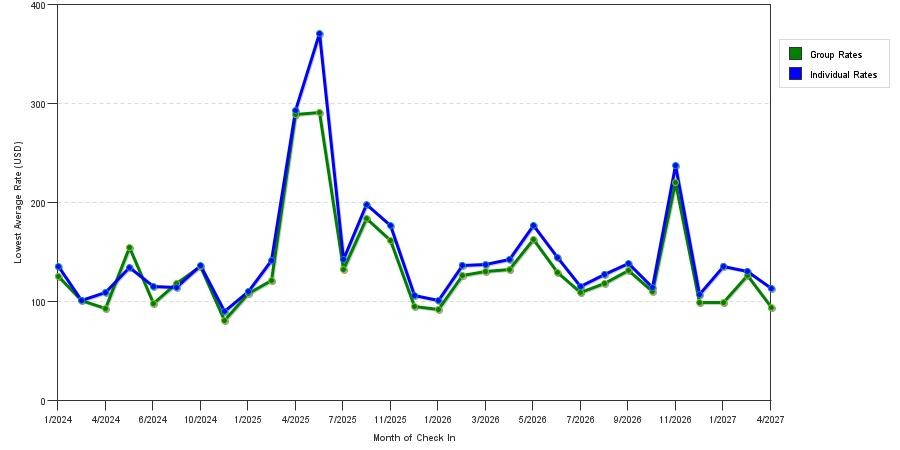 seasonality of hotel rates in Norman