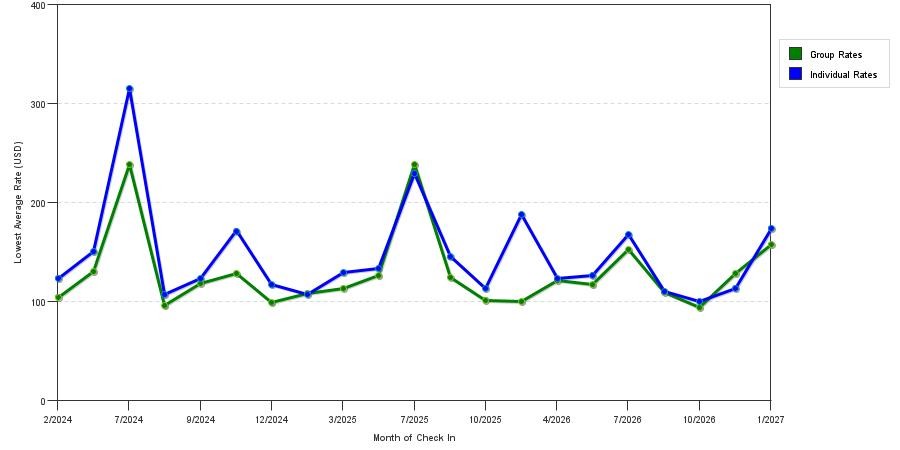 seasonality of hotel rates in North Augusta