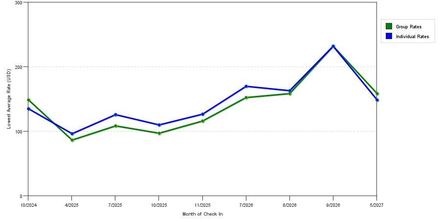 seasonality of hotel rates in North Aurora