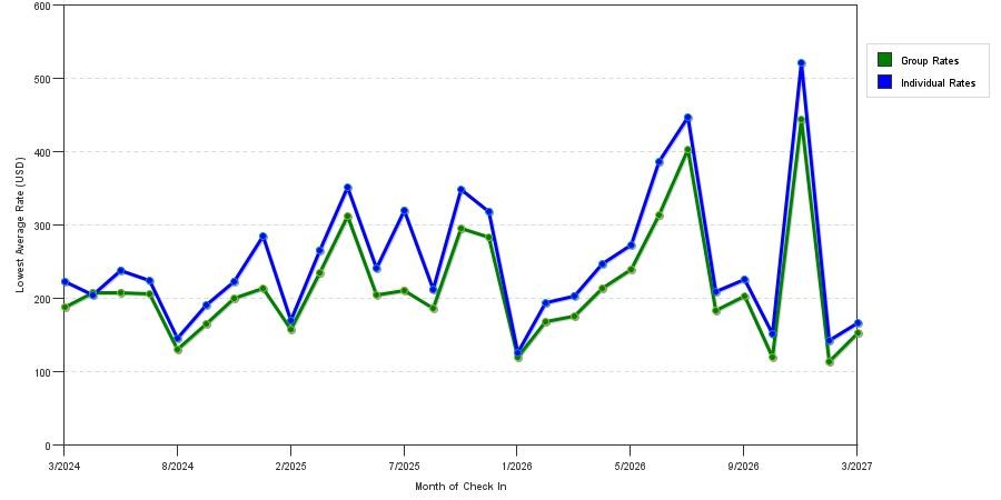 seasonality of hotel rates in North Bergen