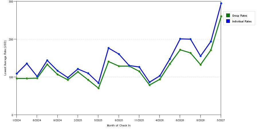 seasonality of hotel rates in North Brunswick