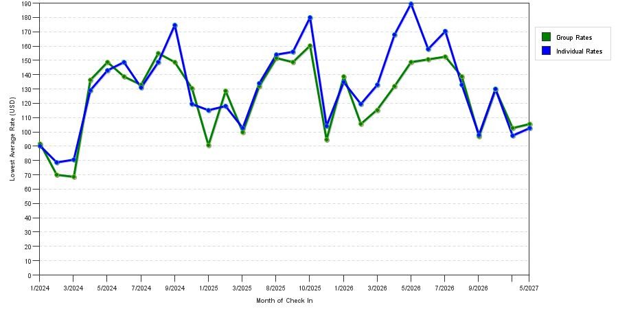 seasonality of hotel rates in North Canton