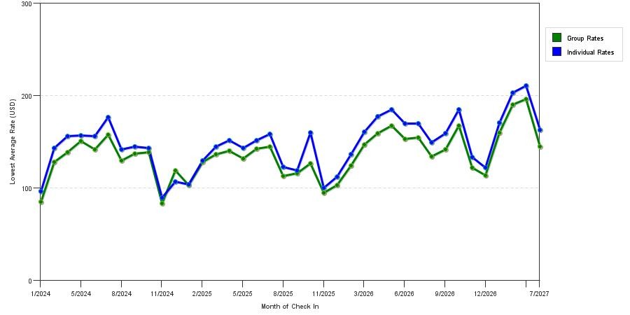 seasonality of hotel rates in North Charleston