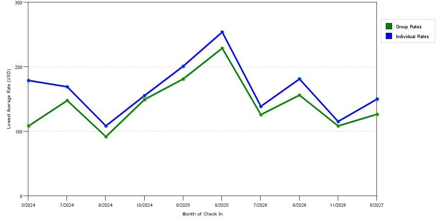 seasonality of hotel rates in North Colorado Springs