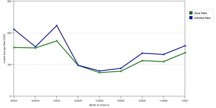 seasonality of hotel rates in North Fort Myers