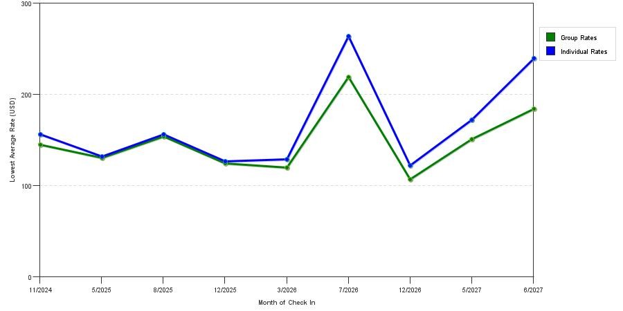 seasonality of hotel rates in North Haven
