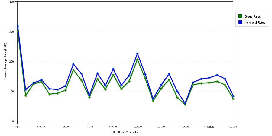 seasonality of hotel rates in North Las Vegas