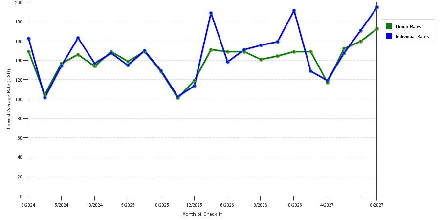 seasonality of hotel rates in North Lawrence