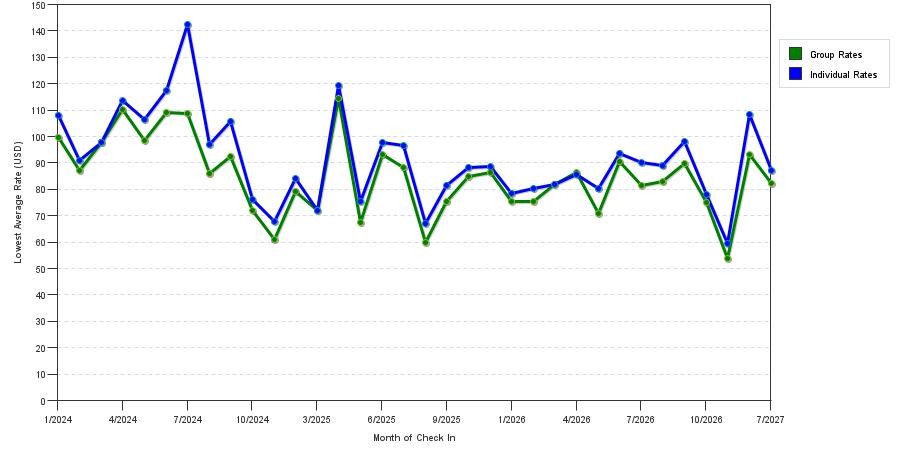 seasonality of hotel rates in North Little Rock