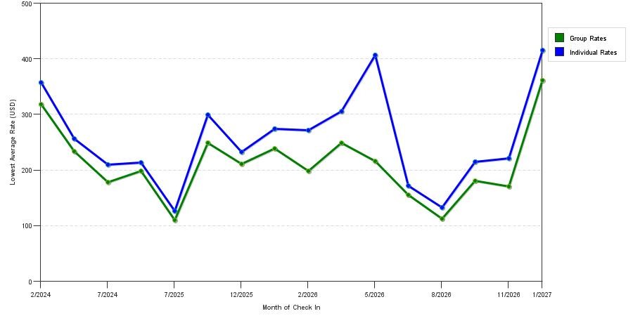 seasonality of hotel rates in North Miami Beach