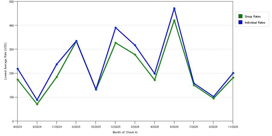 seasonality of hotel rates in North Miami