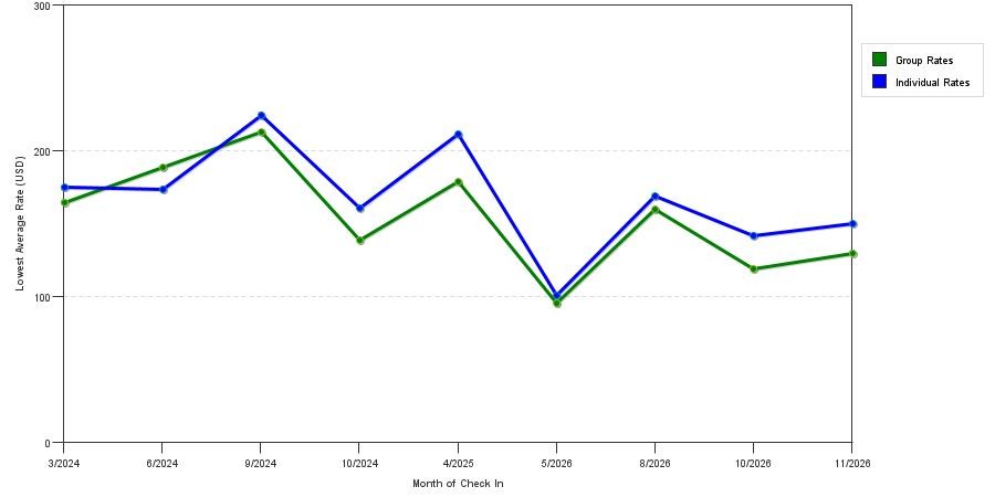 seasonality of hotel rates in North Milwaukee - Glendale