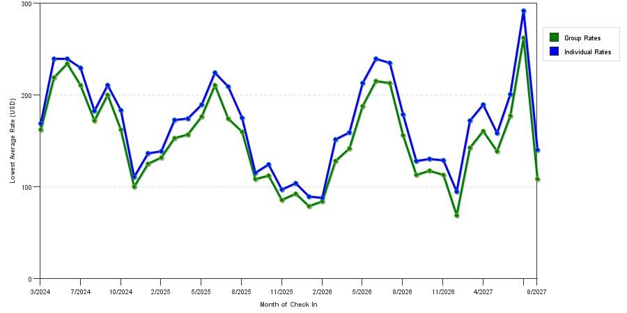 seasonality of hotel rates in North Myrtle Beach