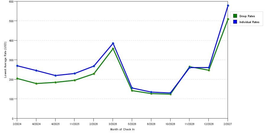 seasonality of hotel rates in North Palm Beach