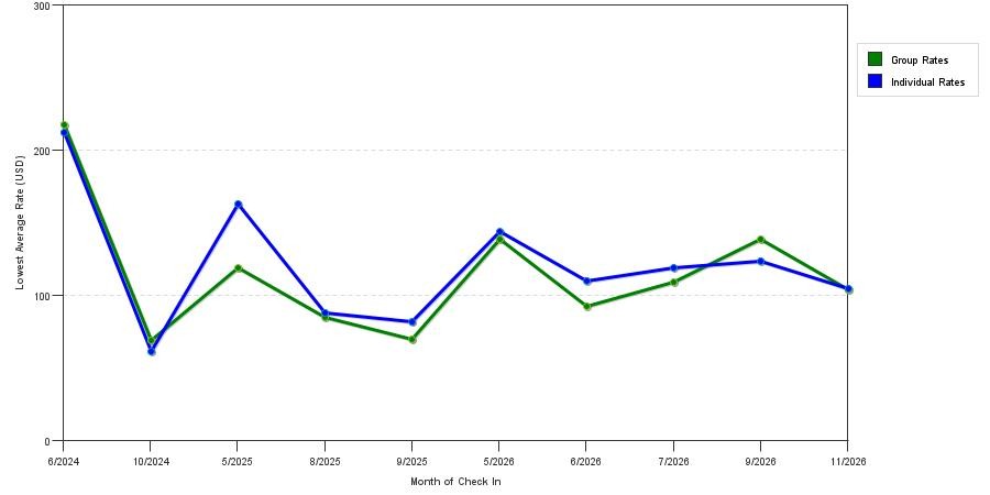 seasonality of hotel rates in North Platte