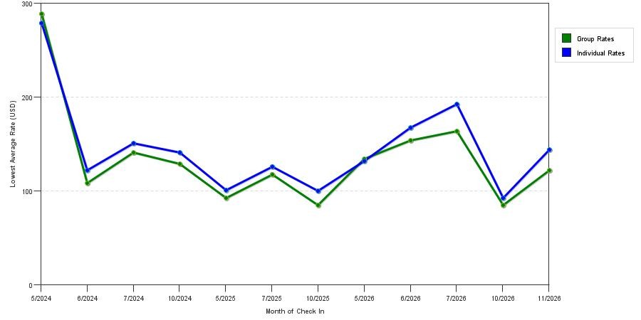 seasonality of hotel rates in North Ridgeville