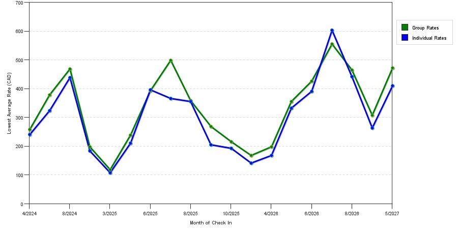 seasonality of hotel rates in North Vancouver