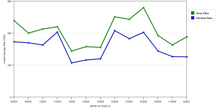 seasonality of hotel rates in North York