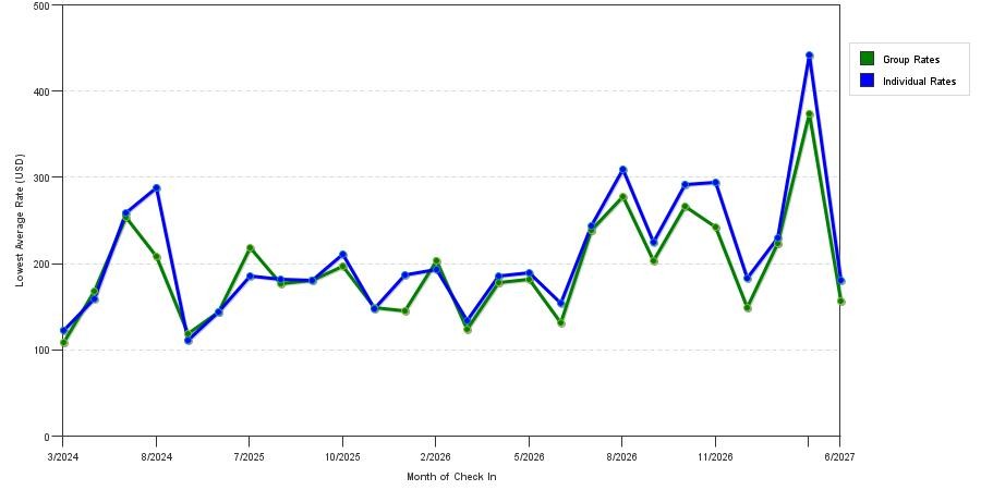 seasonality of hotel rates in Northampton
