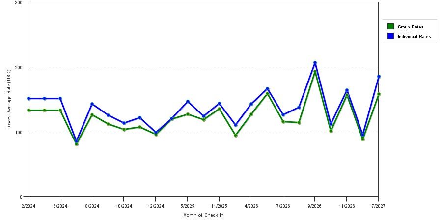 seasonality of hotel rates in Northbrook