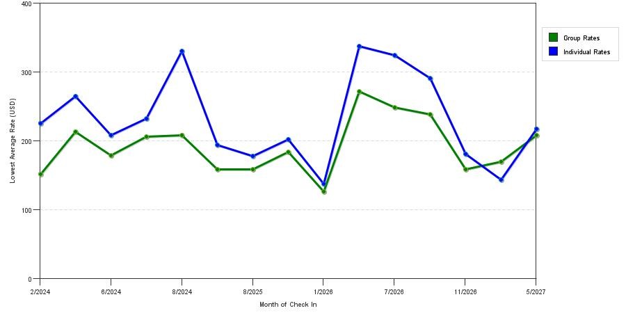 seasonality of hotel rates in Northport