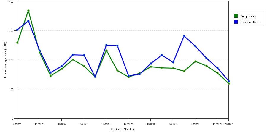 seasonality of hotel rates in Norwood