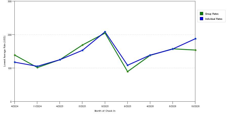 seasonality of hotel rates in Nottingham