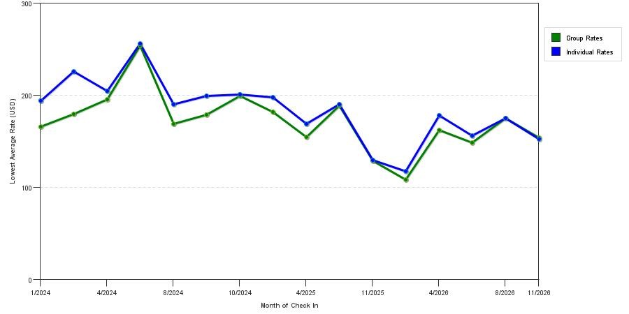 seasonality of hotel rates in Novato