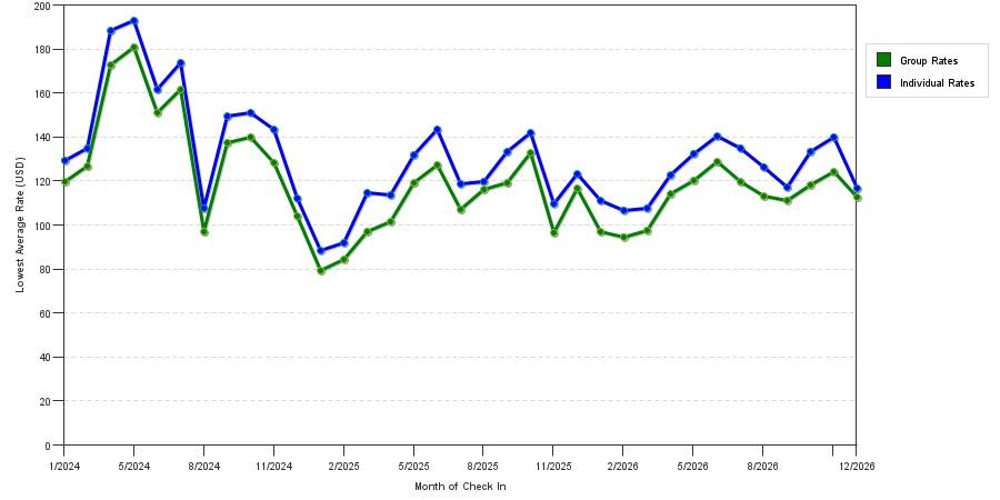 seasonality of hotel rates in Novi