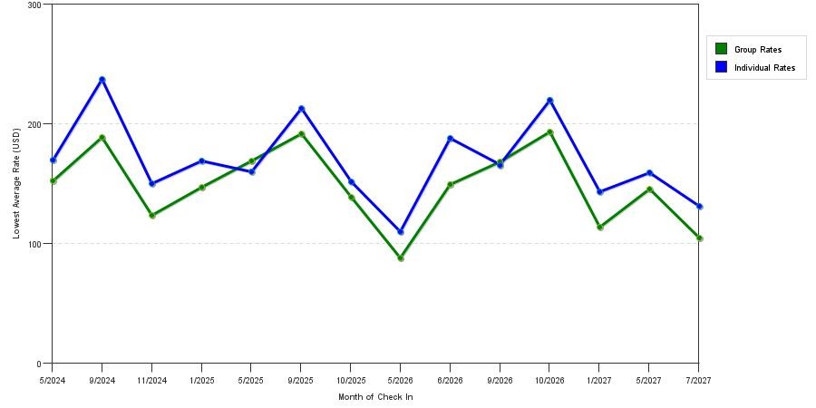 seasonality of hotel rates in Nyack