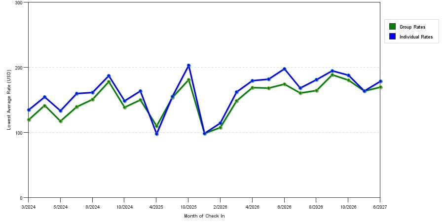 seasonality of hotel rates in O'Fallon