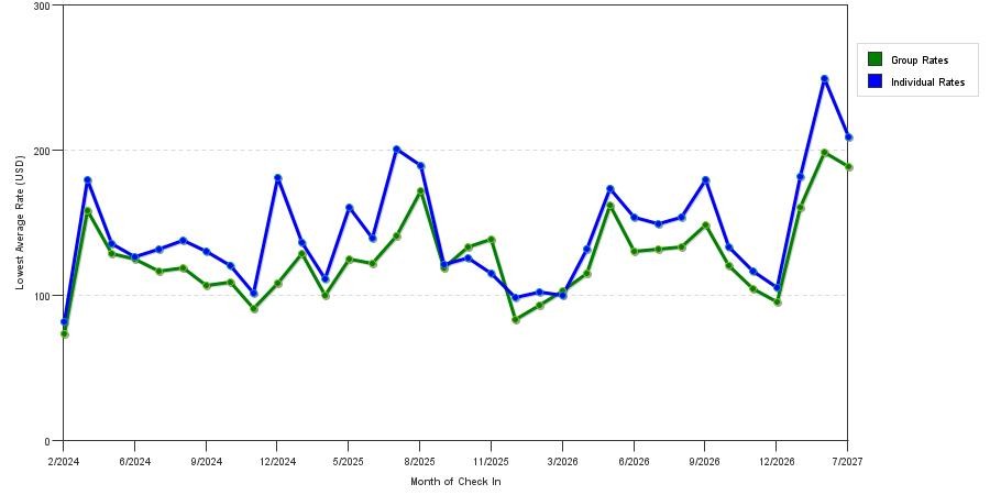seasonality of hotel rates in Oak Brook