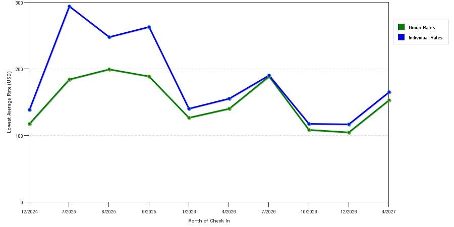 seasonality of hotel rates in Oak Forest
