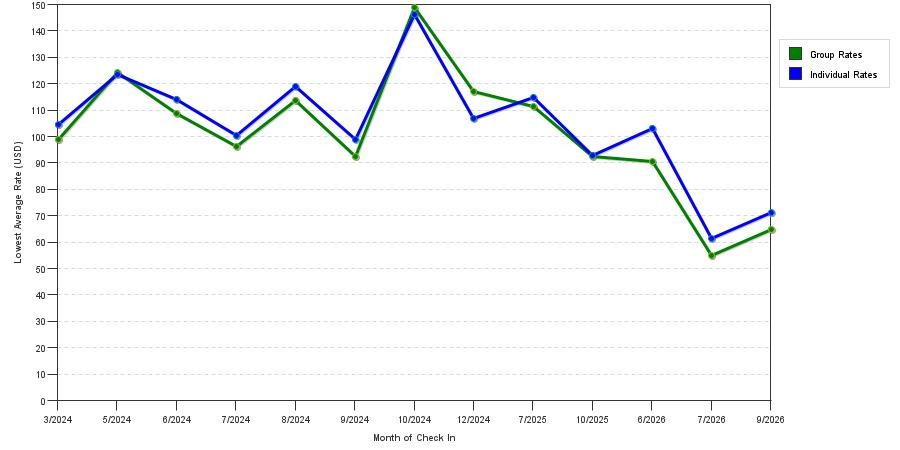 seasonality of hotel rates in Oak Grove