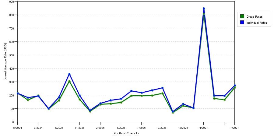 seasonality of hotel rates in Oak Lawn