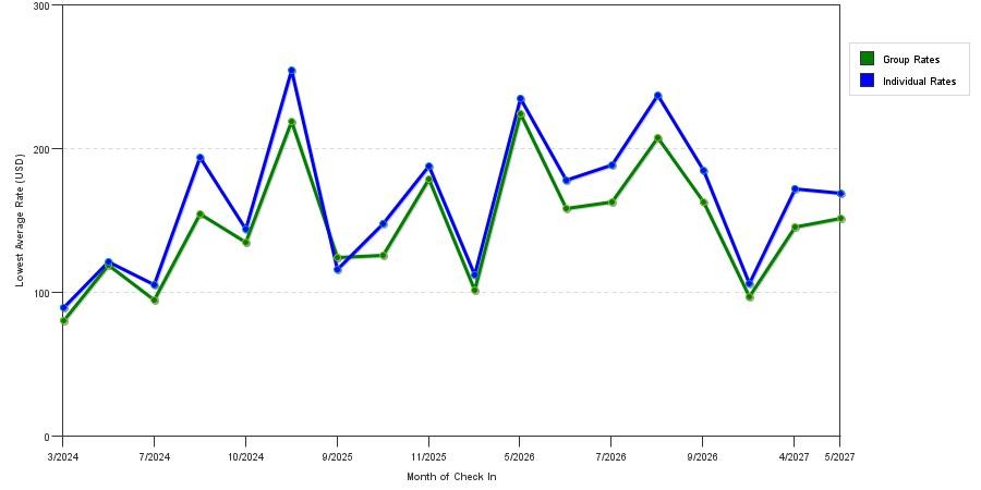 seasonality of hotel rates in Oak Park