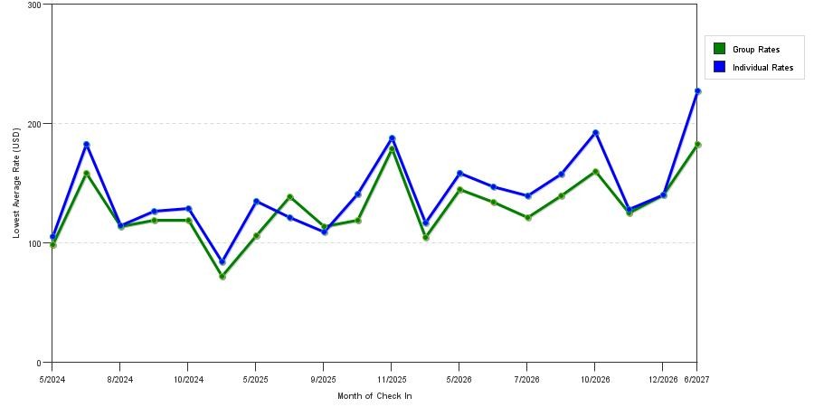 seasonality of hotel rates in Oakbrook Terrace
