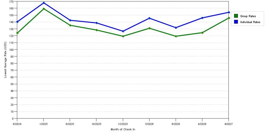 seasonality of hotel rates in Oakdale