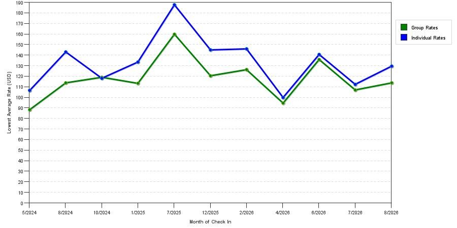 seasonality of hotel rates in Oakdale